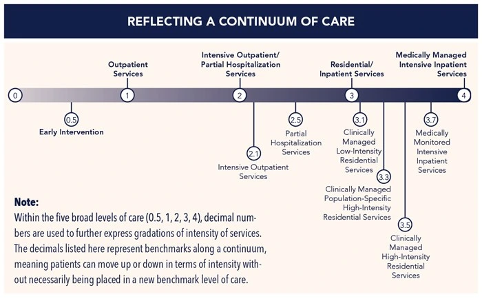 The ASAM continuum, from early intervention at 0.5 up to medically managed intensive inpatient at 4. Source: the American Society of Addiction Medicine, asam.org. | Chart showing the ASAM continuum of care levels 0.5 through 4, including outpatient, intensive outpatient, partial hospitalization, residential and medically managed intensive inpatient services.