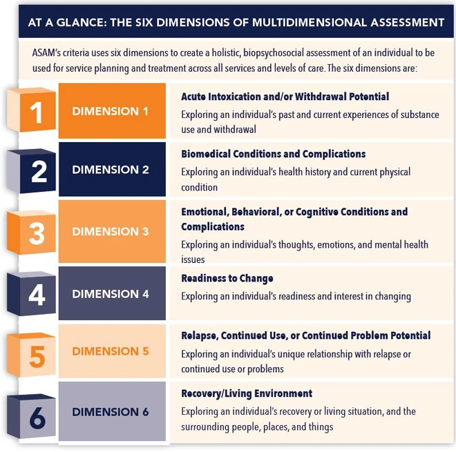 The six dimensions a proper assessment covers. If nobody asked you about all six, you did not get a full assessment. Source: the American Society of Addiction Medicine, asam.org. | Chart of the six dimensions of ASAM multidimensional assessment: withdrawal potential, biomedical conditions, emotional and behavioral conditions, readiness to change, relapse potential, and recovery environment.